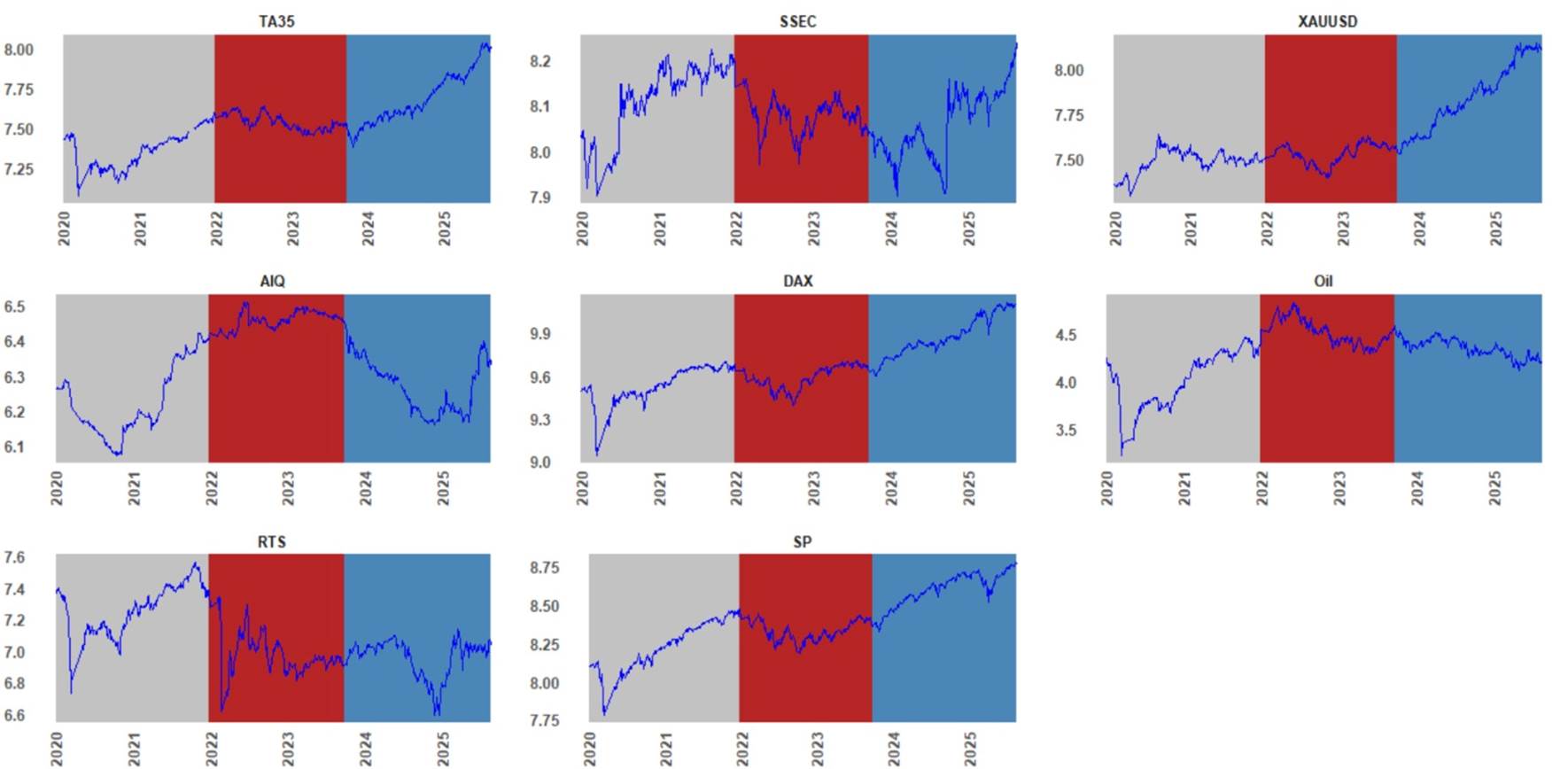 A graph of a stock market