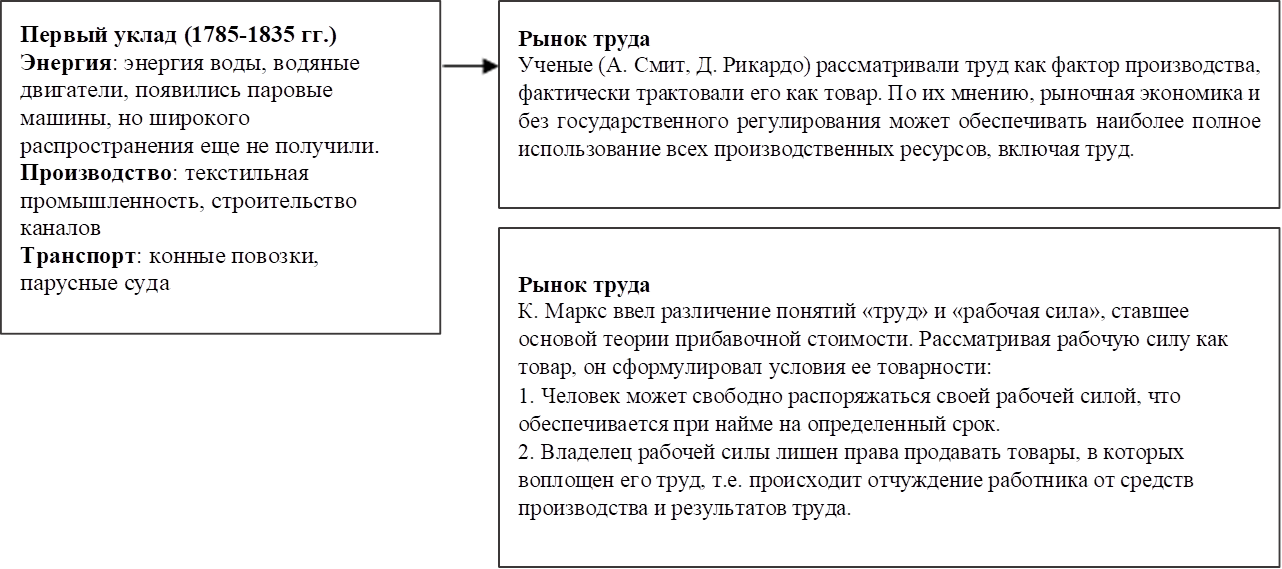 Первый уклад (1785-1835 гг.)
Энергия: энергия воды, водяные двигатели, появились паровые машины, но широкого распространения еще не получили.
Производство: текстильная промышленность, строительство каналов
Транспорт: конные повозки, парусные суда

,Рынок труда
Ученые (А. Смит, Д. Рикардо) рассматривали труд как фактор производства, фактически трактовали его как товар. По их мнению, рыночная экономика и без государственного регулирования может обеспечивать наиболее полное использование всех производственных ресурсов, включая труд.

