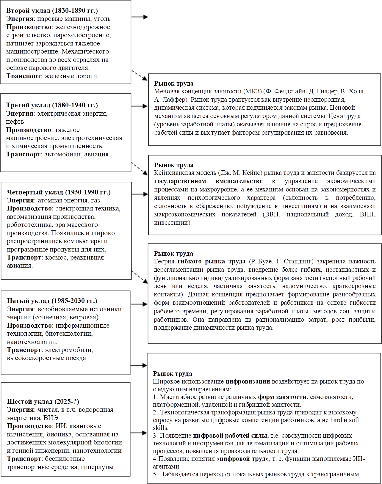Второй уклад (1830-1890 гг.)
Энергия: паровые машины, уголь
Производство: железнодорожное строительство, пароходостроение, начинает зарождаться тяжелое машиностроение. Механического производства во всех отраслях на основе парового двигателя.
Транспорт: железные дороги, пароходы.

,Третий уклад (1880-1940 гг.)
Энергия: электрическая энергия, нефть
Производство: тяжелое машиностроение, электротехническая и химическая промышленность.
Транспорт: автомобили, авиация.

,Четвертый уклад (1930-1990 гг.) 
Энергия: атомная энергия, газ
Производство: электронная техника, автоматизация производства, робототехника, эра массового производства. Появились и широко распространились компьютеры и программные продукты для них.
Транспорт: космос, реактивная авиация.

,Пятый уклад (1985-2030 гг.) 
Энергия: возобновляемые источники энергии (солнечная, ветровая)
Производство: информационные технологии, биотехнологии, нанотехнологии.
Транспорт: электромобили, высокоскоростные поезда

