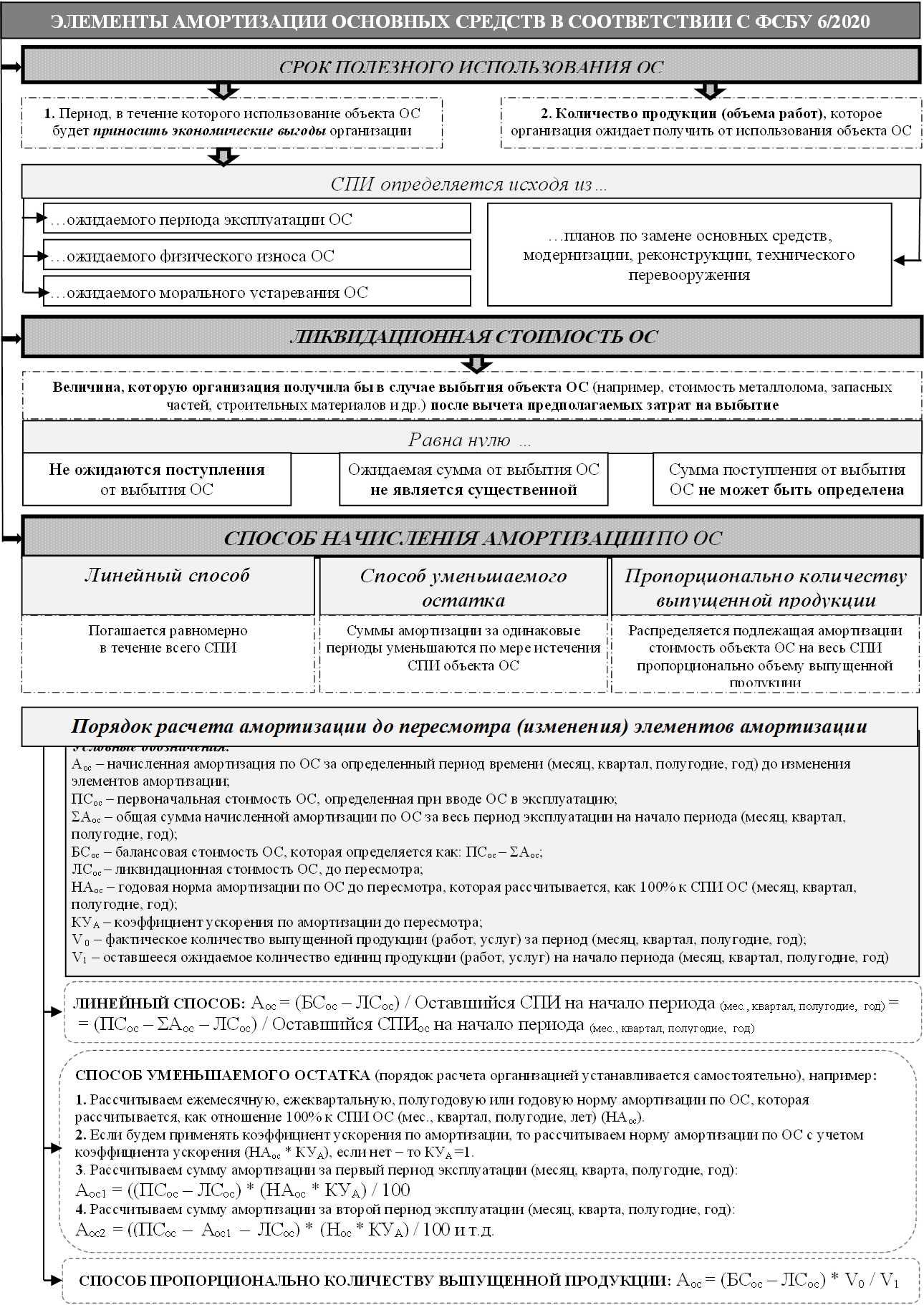 Порядок расчета амортизации до пересмотра (изменения) элементов амортизации