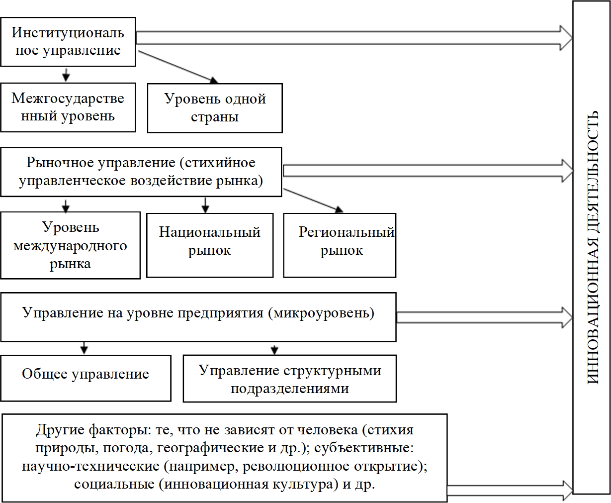 Институциональное управление,Межгосударственный уровень,Уровень одной страны,Рыночное управление (стихийное управленческое воздействие рынка),Уровень международного рынка,Национальный рынок,Региональный рынок,Управление на уровне предприятия (микроуровень),Общее управление,Управление структурными подразделениями,Другие факторы: те, что не зависят от человека (стихия природы, погода, географические и др.); субъективные: научно-технические (например, революционное открытие); социальные (инновационная культура) и др.,ИННОВАЦИОННАЯ ДЕЯТЕЛЬНОСТЬ
