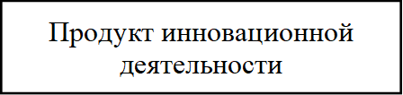 Продукт инновационной деятельности