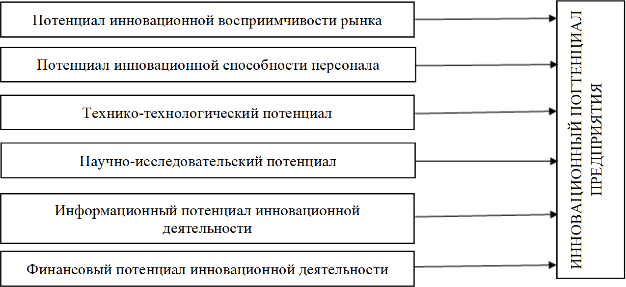 Потенциал инновационной восприимчивости рынка,Потенциал инновационной способности персонала,Технико-технологический потенциал,Научно-исследовательский потенциал,Информационный потенциал инновационной деятельности,Финансовый потенциал инновационной деятельности,ИННОВАЦИОННЫЙ ПОГТЕНЦИАЛ ПРЕДПРИЯТИЯ