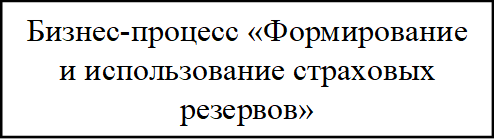 Бизнес-процесс «Формирование и использование страховых резервов»