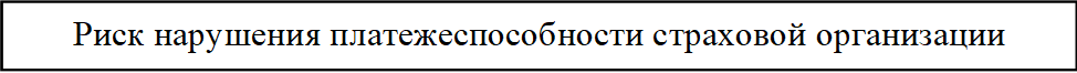 Риск нарушения платежеспособности страховой организации