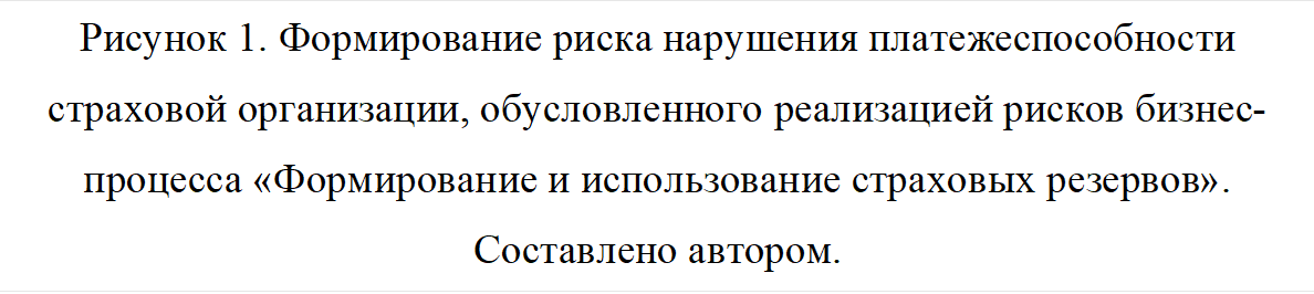 Рисунок 1. Формирование риска нарушения платежеспособности страховой организации, обусловленного реализацией рисков бизнес-процесса «Формирование и использование страховых резервов». Составлено автором.
 
