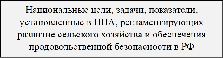 Национальные цели, задачи, показатели, установленные в НПА, регламентирующих развитие сельского хозяйства и обеспечения продовольственной безопасности в РФ