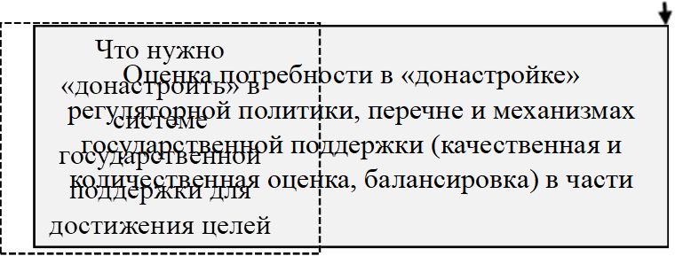 Оценка потребности в «донастройке» регуляторной политики, перечне и механизмах государственной поддержки (качественная и количественная оценка, балансировка) в части,Что нужно «донастроить» в системе государственной поддержки для достижения целей 