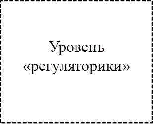 Уровень «регуляторики» 
