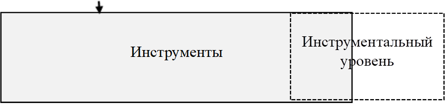 Инструменты ,Инструментальный уровень