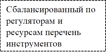 Сбалансированный по регуляторам и ресурсам перечень инструментов