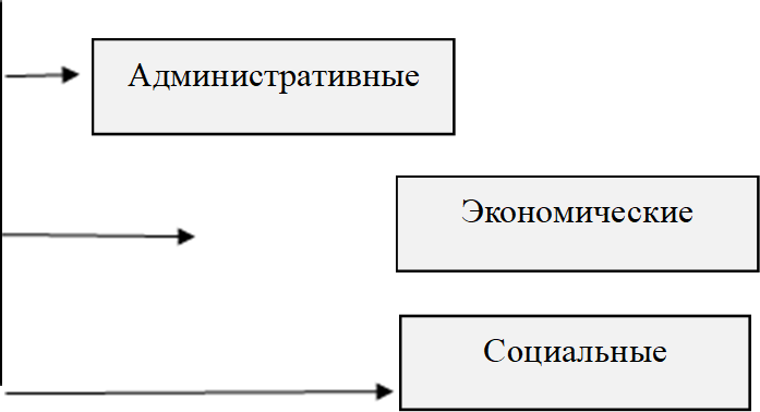 Административные ,Экономические ,Социальные 
