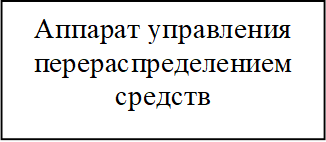 Аппарат управления перераспределением средств