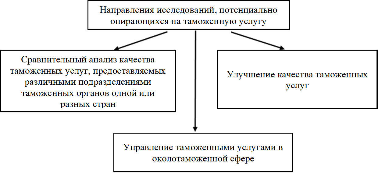 Направления исследований, потенциально опирающихся на таможенную услугу,Сравнительный анализ качества таможенных услуг, предоставляемых различными подразделениями таможенных органов одной или разных стран,Улучшение качества таможенных услуг,Управление таможенными услугами в околотаможенной сфере