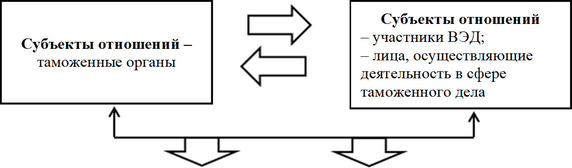 Субъекты отношений –
таможенные органы
,Субъекты отношений
– участники ВЭД;
– лица, осуществляющие деятельность в сфере таможенного дела
