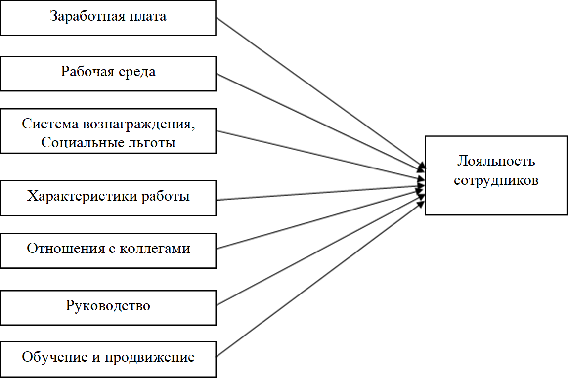 Заработная плата,Система вознаграждения, Социальные льготы

,Рабочая среда


,Характеристики работы

,Отнoшения с коллегами

,Руководство

,Обучение и продвижение,Лояльность сотрудников