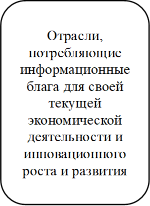 Отрасли, потребляющие информационные блага для своей текущей экономической деятельности и инновационного роста и развития