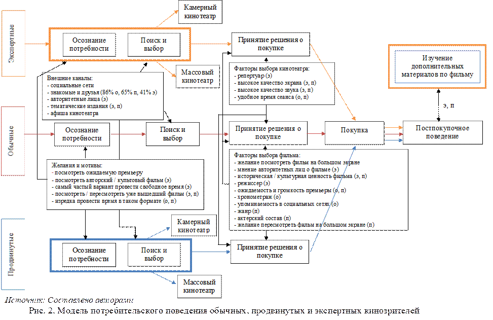 Осознание потребности,Поиск и выбор,Покупка,Постпокупочное поведение,Экспертные,Обычные,Продвинутые,Осознание потребности,Поиск и выбор,Принятие решения о покупке,Осознание потребности,Поиск и выбор,Желания и мотивы:
- посмотреть ожидаемую премьеру
- посмотреть авторский / культовый фильм (э)
- самый частый вариант провести свободное время (э)
- посмотреть / пересмотреть уже вышедший фильм (э, п)
- изредка провести время в таком формате (о, п)
,Факторы выбора фильма:
- желание посмотреть фильм на большом экране
- мнение авторитетных лиц о фильме (э)
- историческая / культурная ценность фильма (э, п)
- режиссер (э)
- ожидаемость и громкость премьеры (о, п)
- хронометраж (о)
- упоминаемость в социальных сетях (о)
- жанр (п)
- актерский состав (п)
- желание пересмотреть фильм на большом экране (п) 
,Камерный кинотеатр,Массовый кинотеатр,Внешние каналы:
- социальные сети
- знакомые и друзья (86% о, 65% п, 41% э)
- авторитетные лица (э) 
- тематические издания (э, п)
- афиша кинотеатра
