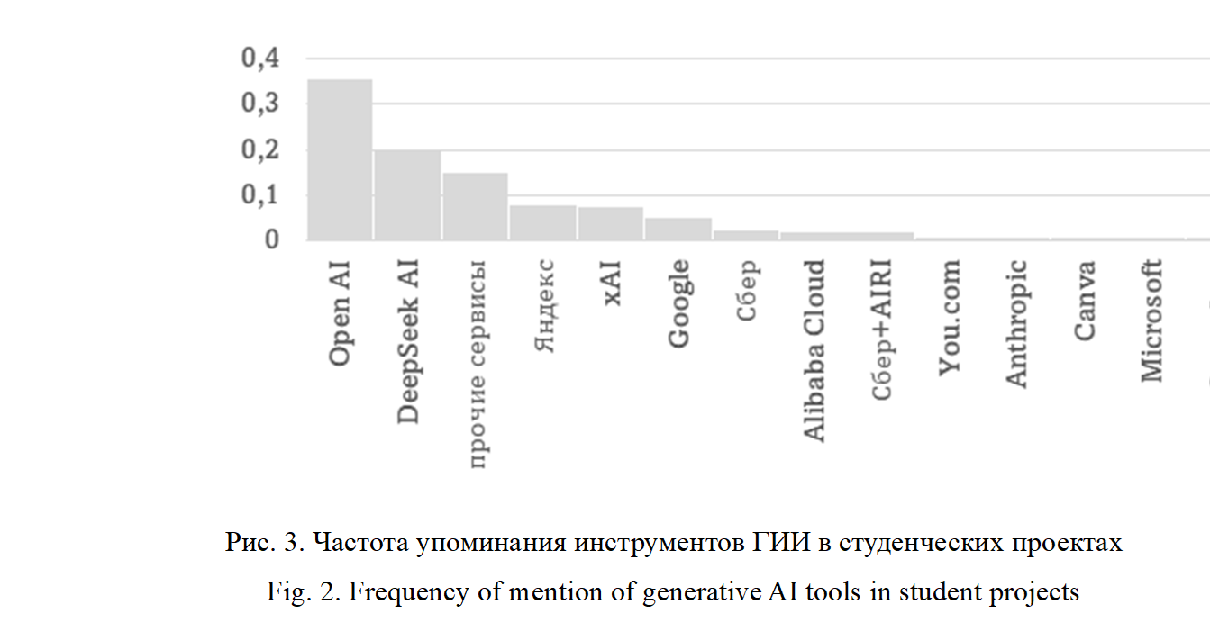  
Рис. 3. Частота упоминания инструментов ГИИ в студенческих проектах
Fig. 2. Frequency of mention of generative AI tools in student projects
