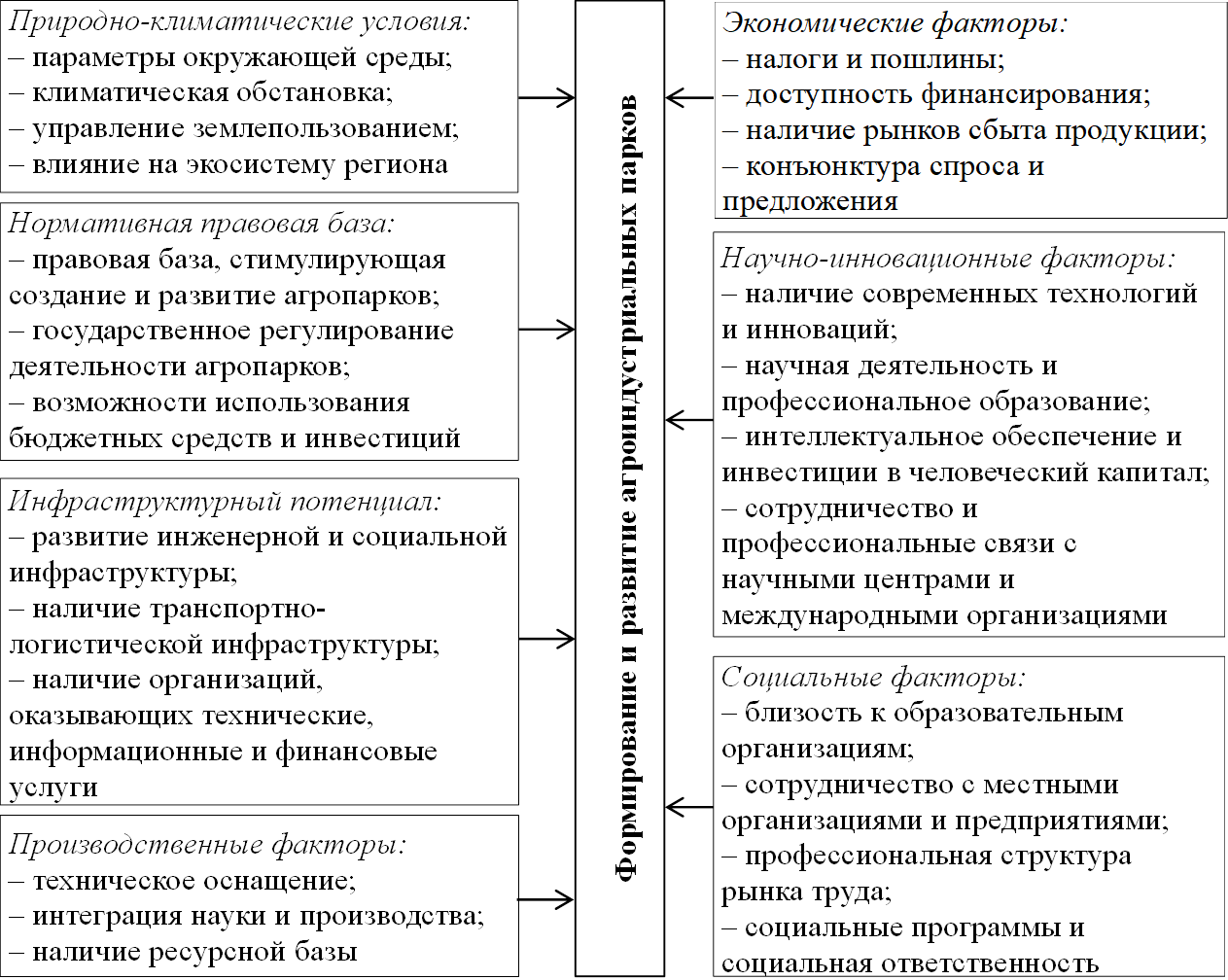 Экономические факторы:
– налоги и пошлины;
– доступность финансирования;
– наличие рынков сбыта продукции; 
– конъюнктура спроса и предложения
