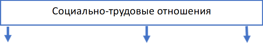 Социально-трудовые отношения