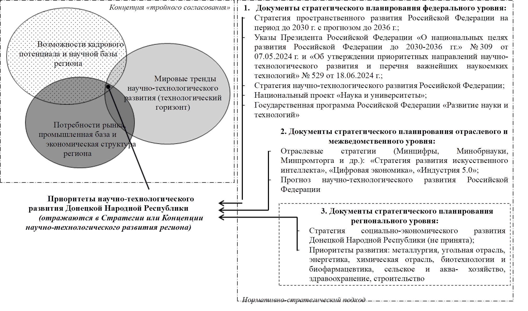 Мировые тренды научно-технологического развития (технологический горизонт),Возможности кадрового потенциала и научной базы региона,Потребности рынка, промышленная база и
 экономическая структура региона
,Приоритеты научно-технологического развития Донецкой Народной Республики 
(отражаются в Стратегии или Концепции научно-технологического развития региона)
,1.	Документы стратегического планирования федерального уровня:
-	Стратегия пространственного развития Российской Федерации на период до 2030 г. с прогнозом до 2036 г.;
-	Указы Президента Российской Федерации «О национальных целях развития Российской Федерации до 2030-2036 гг.» № 309 от 07.05.2024 г. и «Об утверждении приоритетных направлений научно-технологического развития и перечня важнейших наукоемких технологий» № 529 от 18.06.2024 г.; 
-	Стратегия научно-технологического развития Российской Федерации;
-	Национальный проект «Наука и университеты»;
-	Государственная программа Российской Федерации «Развитие науки и технологий»

