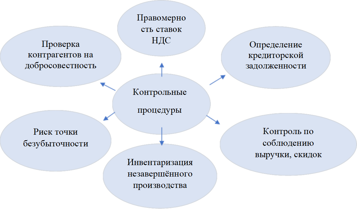 Контрольные
 процедуры
,Правомерность ставок НДС,Определение кредиторской задолженности

,Инвентаризация незавершённого производства,Проверка контрагентов на добросовестность,Контроль по соблюдению выручки, скидок,Риск точки безубыточности