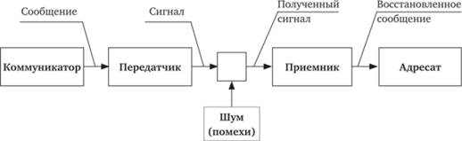 Математическая модель коммуникации Шеннона и Уивера - ОСНОВЫ ТЕОРИИ КОММУНИКАЦИИ