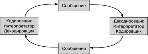 Модель Де Флера - Культурология и теория телекоммуникации