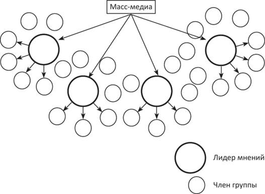 МОДЕЛИ КОММУНИКАЦИЙ, ТЕОРЕТИЧЕСКИЕ МОДЕЛИ КОММУНИКАЦИЙ - Теория и практики массовых коммуникаций