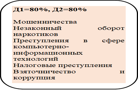 Д1=80%, Д2=80%

Мошенничества Незаконный оборот наркотиков
Преступления в сфере компьютерно-информационных технологий
Налоговые преступления
Взяточничество и коррупция

