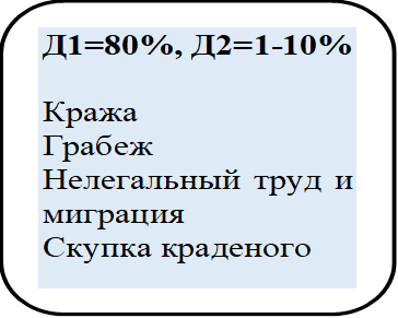 Д1=80%, Д2=1-10%

Кража
Грабеж
Нелегальный труд и миграция
Скупка краденого 


