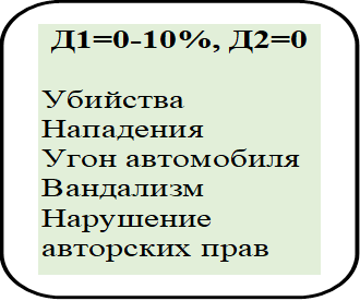 Д1=0-10%, Д2=0

Убийства
Нападения
Угон автомобиля
Вандализм
Нарушение авторских прав
 
