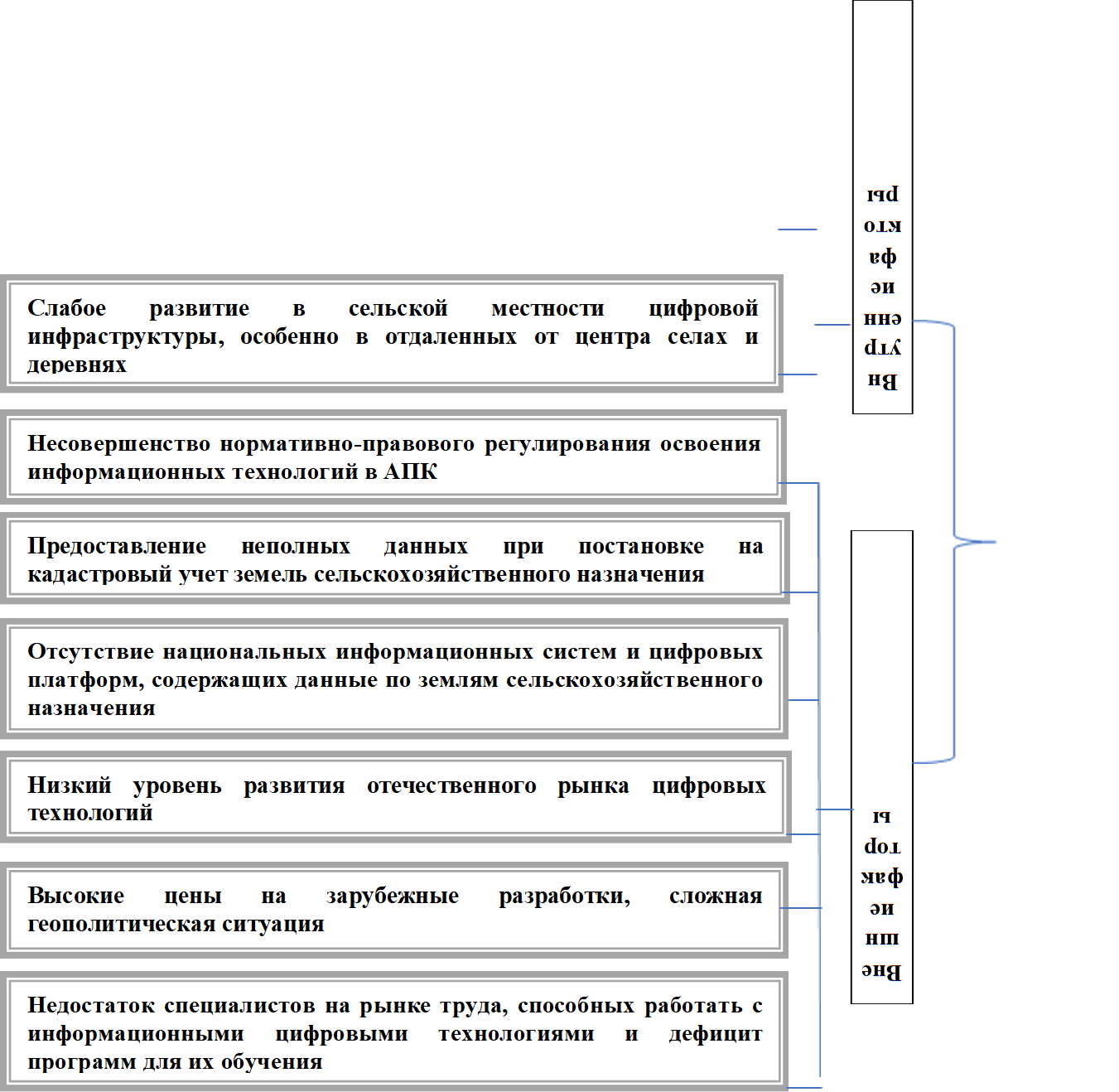 Слабое развитие в сельской местности цифровой инфраструктуры, особенно в отдаленных от центра селах и деревнях,Несовершенство нормативно-правового регулирования освоения информационных технологий в АПК,Низкий уровень развития отечественного рынка цифровых технологий,Предоставление неполных данных при постановке на кадастровый учет земель сельскохозяйственного назначения,Отсутствие национальных информационных систем и цифровых платформ, содержащих данные по землям сельскохозяйственного назначения,Внутренние факторы,Внешние факторы,Высокие цены на зарубежные разработки, сложная геополитическая ситуация,Недостаток специалистов на рынке труда, способных работать с информационными цифровыми технологиями и дефицит программ для их обучения