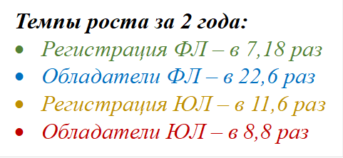 Темпы роста за 2 года:
•	Регистрация ФЛ – в 7,18 раз
•	Обладатели ФЛ – в 22,6 раз
•	Регистрация ЮЛ – в 11,6 раз
•	Обладатели ЮЛ – в 8,8 раз
