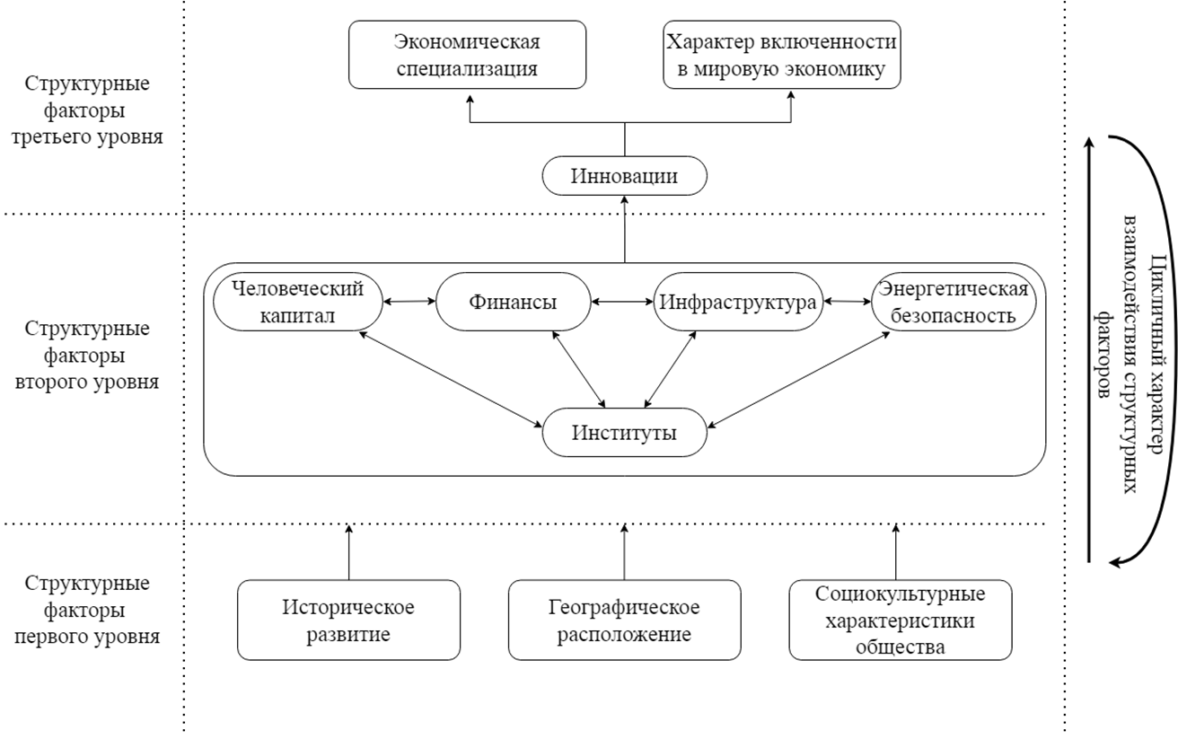 Взаимодействие структурных факторов социально-экономического развития на страновом уровне.drawio