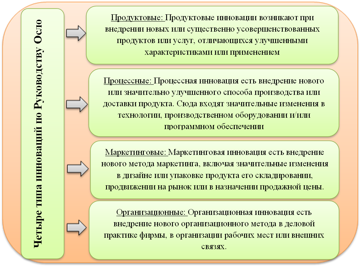 Четыре типа инноваций по Руководству Осло,Процессные: Процессная инновация есть внедрение нового или значительно улучшенного способа производства или доставки продукта. Сюда входят значительные изменения в технологии, производственном оборудовании и/или программном обеспечении,Продуктовые: Продуктовые инновации возникают при внедрении новых или существенно усовершенствованных продуктов или услуг, отличающихся улучшенными характеристиками или применением,Маркетинговые: Маркетинговая инновация есть внедрение нового метода маркетинга, включая значительные изменения в дизайне или упаковке продукта его складировании, продвижении на рынок или в назначении продажной цены.,Организационные: Организационная инновация есть внедрение нового организационного метода в деловой практике фирмы, в организации рабочих мест или внешних связях.