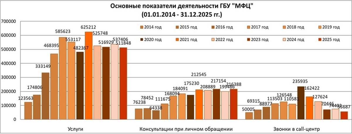 https://shadrinsk.mfc45.ru/uploads/image/news2026/statistika_na_31.12.2025.jpg