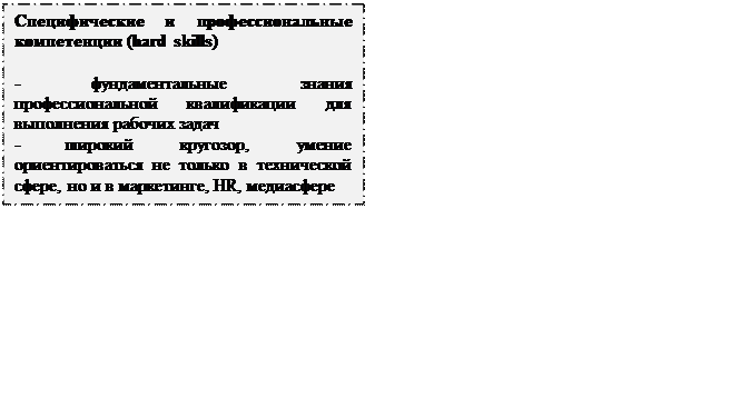 Надпись: Специфические и профессиональные компетенции (hard skills)
- фундаментальные знания профессиональной квалификации для выполнения рабочих задач
- широкий кругозор, умение ориентироваться не только в технической сфере, но и в маркетинге, HR, медиасфере
- технологическая прозорливость
