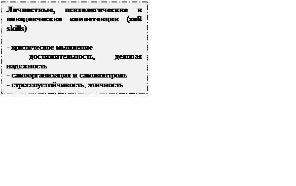Надпись: Личностные, психологические и поведенческие компетенции (soft skills)
- критическое мышление
- достижительность, деловая надежность
- самоорганизация и самоконтроль
- стрессоустойчивость, этичность
- эмоцилнальный интеллект
