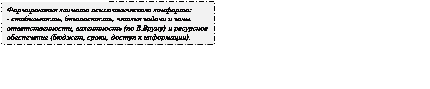 Надпись: Формирование климата психологического комфорта:
- стабильность, безопасность, четкие задачи и зоны ответственности, валентность (по В.Вруму) и ресурсное обеспечение (бюджет, сроки, доступ к информации).
