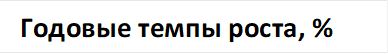 Годовые темпы роста, %