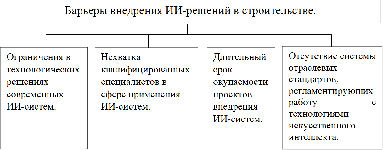 Барьеры внедрения ИИ-решений в строительстве.,Ограничения в технологических решениях современных ИИ-систем.,Отсутствие системы отраслевых стандартов, регламентирующих работу с технологиями искусственного интеллекта.,Нехватка квалифицированных специалистов в сфере применения ИИ-систем.,Длительный срок окупаемости проектов внедрения ИИ-систем.