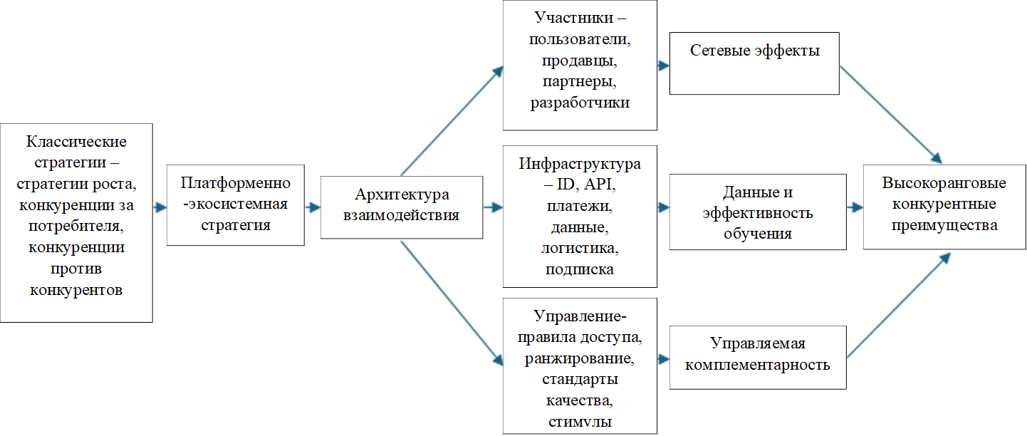 Классические стратегии – стратегии роста, конкуренции за потребителя, конкуренции против конкурентов,Платформенно-экосистемная стратегия,Архитектура взаимодействия,Участники – пользователи, продавцы, партнеры, разработчики,Инфраструктура – ID, API, платежи, данные, логистика, подписка,Управление-
правила доступа, ранжирование, стандарты качества, стимулы
,Сетевые эффекты,Данные и эффективность обучения,Управляемая комплементарность ,Высокоранговые конкурентные преимущества