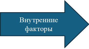 Внутренние факторы