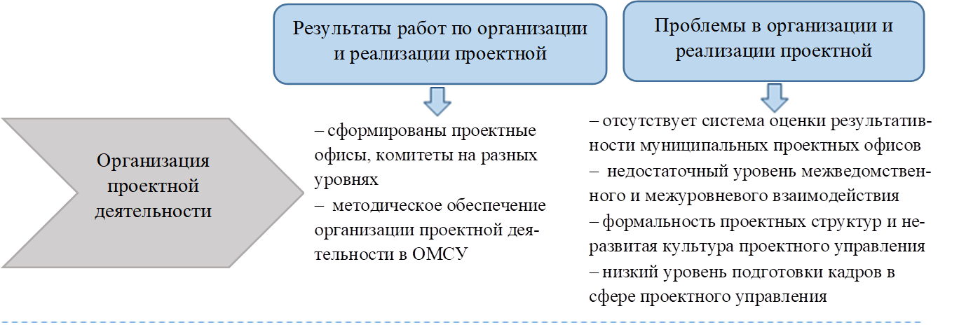 Организация проектной деятельности,-	сформированы проектные офисы, комитеты на разных уровнях
-	 методическое обеспечение организации проектной дея-тельности в ОМСУ
,-	отсутствует система оценки результатив-ности муниципальных проектных офисов
-	 недостаточный уровень межведомствен-ного и межуровневого взаимодействия 
-	формальность проектных структур и не-развитая культура проектного управления
-	низкий уровень подготовки кадров в сфере проектного управления
,Результаты работ по организации и реализации проектной деятельности ,Проблемы в организации и реализации проектной деятельности 