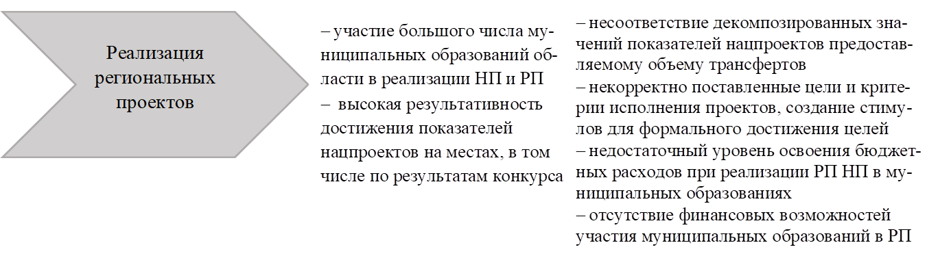 Реализация региональных проектов,-	участие большого числа му-ниципальных образований об-ласти в реализации НП и РП
-	 высокая результативность достижения показателей нацпроектов на местах, в том числе по результатам конкурса и
,-	несоответствие декомпозированных зна-чений показателей нацпроектов предостав-ляемому объему трансфертов
-	некорректно поставленные цели и крите-рии исполнения проектов, создание стиму-лов для формального достижения целей
-	недостаточный уровень освоения бюд-жетных расходов при реализации РП НП в муниципальных образованиях
-	отсутствие финансовых возможностей участия муниципальных образований в РП

