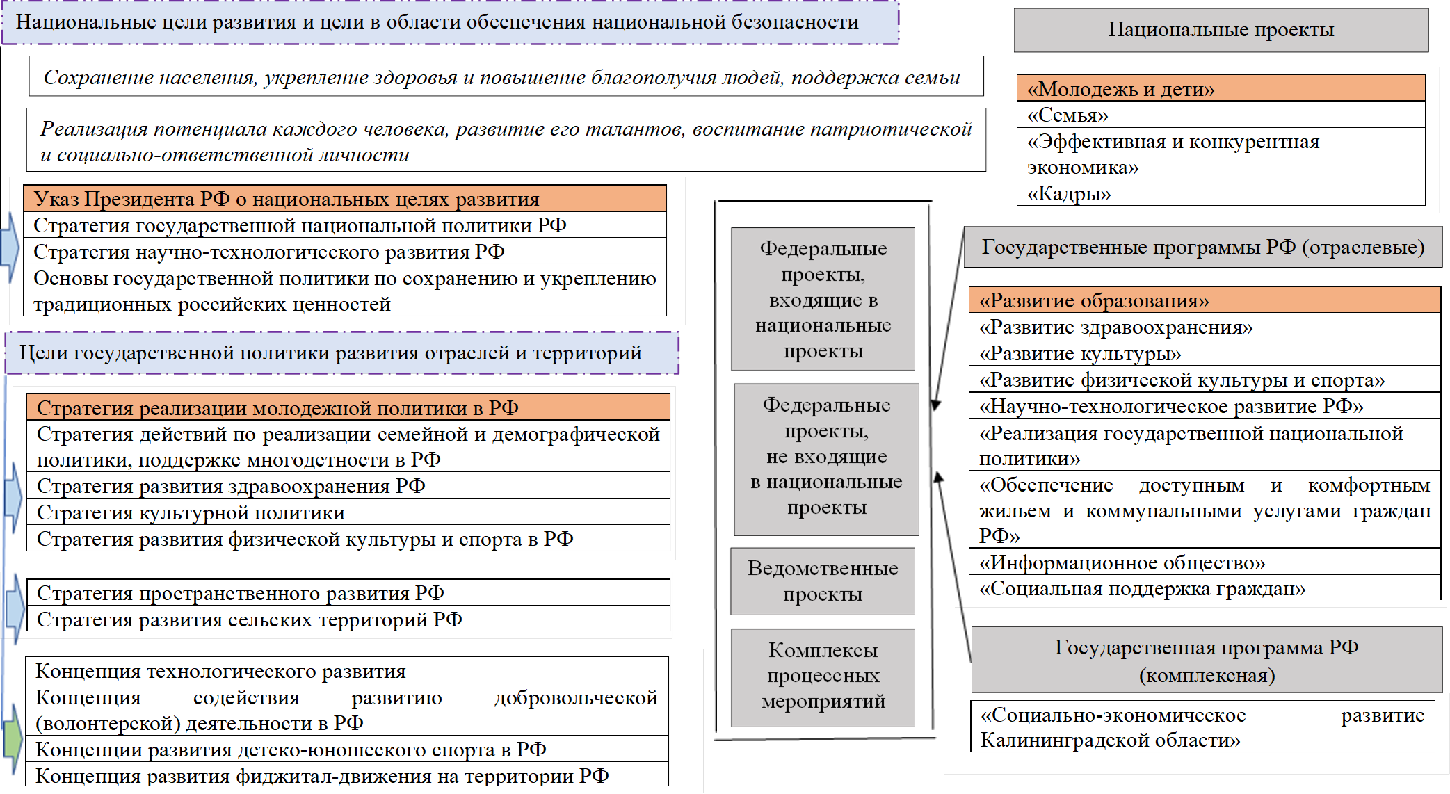 Национальные цели развития и цели в области обеспечения национальной безопасности,Указ Президента РФ о национальных целях развития 
Стратегия государственной национальной политики РФ
Стратегия научно-технологического развития РФ
Основы государственной политики по сохранению и укреплению традиционных российских ценностей

,Цели государственной политики развития отраслей и территорий ,Стратегия реализации молодежной политики в РФ
Стратегия действий по реализации семейной и демографической политики, поддержке многодетности в РФ
Стратегия развития здравоохранения РФ
Стратегия культурной политики
Стратегия развития физической культуры и спорта в РФ

,Стратегия пространственного развития РФ
Стратегия развития сельских территорий РФ

,Федеральные проекты, 
входящие в национальные проекты
,Сохранение населения, укрепление здоровья и повышение благополучия людей, поддержка семьи,Реализация потенциала каждого человека, развитие его талантов, воспитание патриотической и социально-ответственной личности