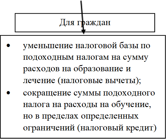 Для граждан,•	уменьшение налоговой базы по подоходным налогам на сумму расходов на образование и лечение (налоговые вычеты);
•	сокращение суммы подоходного налога на расходы на обучение, но в пределах определенных ограничений (налоговый кредит)
