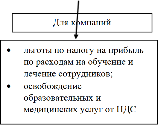 Для компаний,•	льготы по налогу на прибыль по расходам на обучение и лечение сотрудников;
•	освобождение образовательных и медицинских услуг от НДС
